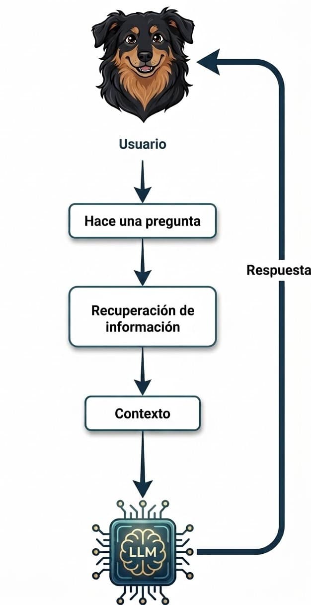 Flujo básico de un RAG